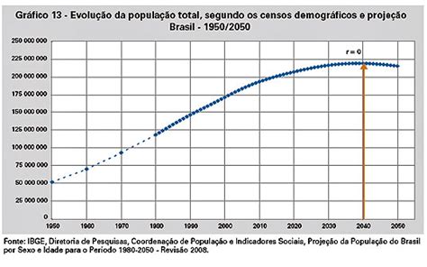 estimativas apontam que a população brasileira irá parar de crescer